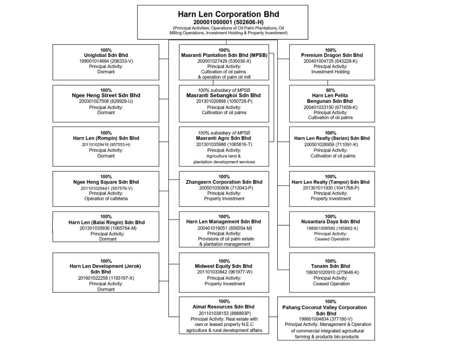 group-structure-harn-len-corporation-bhd